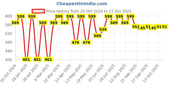 myntra.com Pantaloons Junior Boys Graphic Printed Polo Collar Cotton T-shirt pantaloons junior Price History Graph from 25 Oct 2024 to 20 Oct 2025