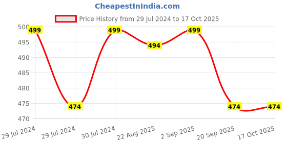 myntra.com Pantaloons Junior Boys Graphic Printed Pure Cotton Casual Shirt pantaloons junior Price History Graph from 29 Jul 2024 to 16 Oct 2025