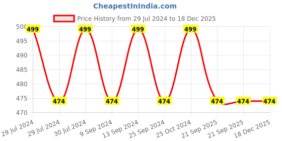 myntra.com Pantaloons Junior Boys Graphic Printed Round Neck Cotton T-shirt pantaloons junior Price History Graph from 29 Jul 2024 to 18 Dec 2025