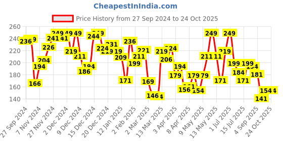 myntra.com Pantaloons Junior Boys Graphic Printed Round Neck Pure Cotton T-shirt pantaloons junior Price History Graph from 27 Sep 2024 to 24 Oct 2025