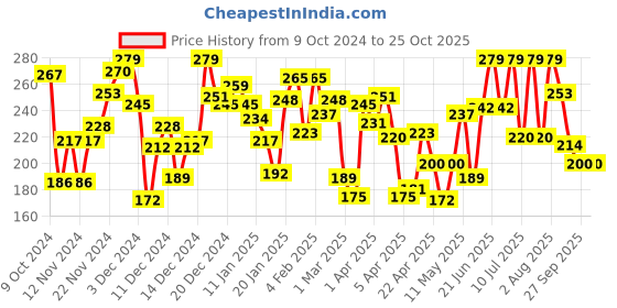 myntra.com Pantaloons Junior Boys Graphic Printed Round Neck Regular Fit Cotton T-Shirt pantaloons junior Price History Graph from 9 Oct 2024 to 24 Oct 2025