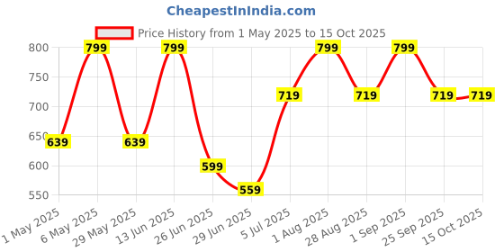 myntra.com Pantaloons Junior Boys Graphic Printed Structured Sling Bag pantaloons junior Price History Graph from 1 May 2025 to 14 Oct 2025