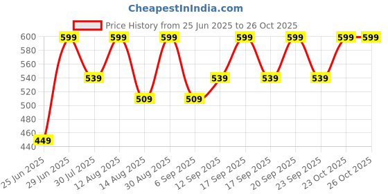 myntra.com Pantaloons Junior Boys Graphic Round Neck T-shirt pantaloons junior Price History Graph from 25 Jun 2025 to 25 Oct 2025