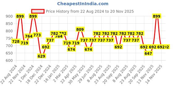 myntra.com Pantaloons Junior Boys Graphic Self Design Ribbed Pullover pantaloons junior Price History Graph from 22 Aug 2024 to 20 Nov 2025