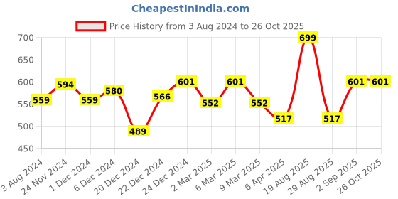 myntra.com Pantaloons Junior Boys Green & Navy Blue Colourblocked Polo Collar T-shirt pantaloons junior Price History Graph from 3 Aug 2024 to 26 Oct 2025