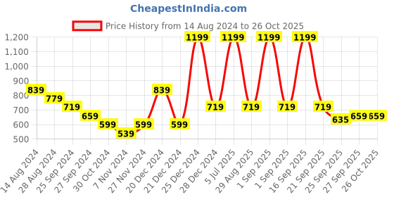 myntra.com Pantaloons Junior Boys Green & Off White Typography Printed Pullover pantaloons junior Price History Graph from 14 Aug 2024 to 26 Oct 2025
