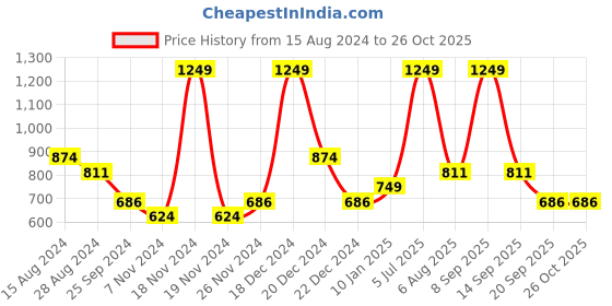 myntra.com Pantaloons Junior Boys Green & White Striped Pullover pantaloons junior Price History Graph from 15 Aug 2024 to 26 Oct 2025