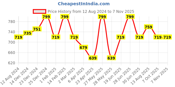 myntra.com Pantaloons Junior Boys Green Cotton Casual Solid Shirt pantaloons junior Price History Graph from 12 Aug 2024 to 3 Nov 2025