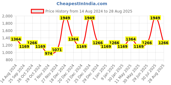 myntra.com Pantaloons Junior Boys Green Padded Jacket pantaloons junior Price History Graph from 14 Aug 2024 to 28 Aug 2025