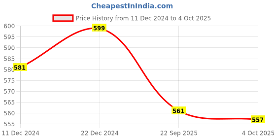 myntra.com Pantaloons Junior Boys Green Printed Clogs pantaloons junior Price History Graph from 11 Dec 2024 to 4 Oct 2025