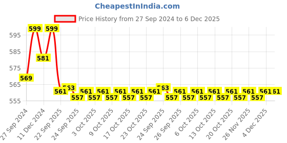 myntra.com Pantaloons Junior Boys Green Printed Clogs pantaloons junior Price History Graph from 27 Sep 2024 to 6 Dec 2025