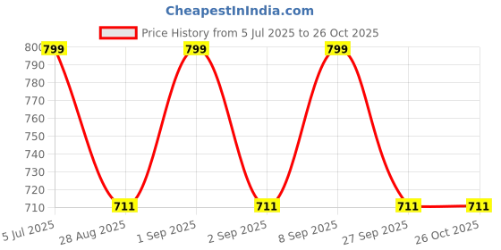 myntra.com Pantaloons Junior Boys Green Printed Sweatshirt pantaloons junior Price History Graph from 5 Jul 2025 to 26 Oct 2025