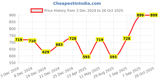 myntra.com Pantaloons Junior Boys Green Printed Sweatshirt pantaloons junior Price History Graph from 3 Dec 2024 to 25 Oct 2025