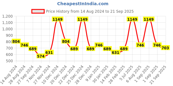 myntra.com Pantaloons Junior Boys Grey & Red Colourblocked Pullover pantaloons junior Price History Graph from 14 Aug 2024 to 21 Sep 2025