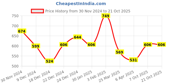 myntra.com Pantaloons Junior Boys Grey Casual Shirt pantaloons junior Price History Graph from 30 Nov 2024 to 21 Oct 2025