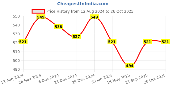myntra.com Pantaloons Junior Boys Grey Melange & Blue Striped Polo Collar T-shirt pantaloons junior Price History Graph from 12 Aug 2024 to 25 Oct 2025