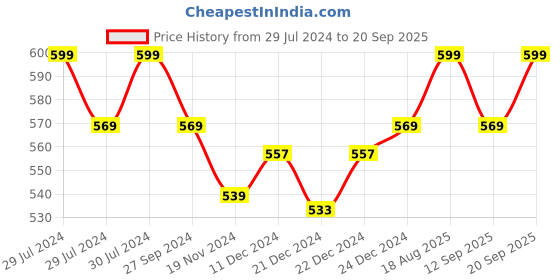 myntra.com Pantaloons Junior Boys Grey Melange Beanie & Hand Gloves Set pantaloons junior Price History Graph from 29 Jul 2024 to 20 Sep 2025
