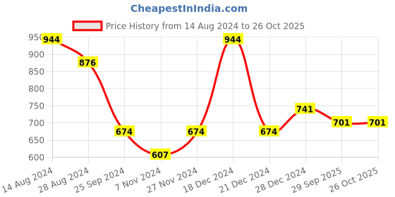 myntra.com Pantaloons Junior Boys Grey Melange Printed Acrylic Sweatshirt pantaloons junior Price History Graph from 14 Aug 2024 to 25 Oct 2025