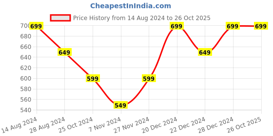myntra.com Pantaloons Junior Boys Grey Melange Printed Sweatshirt pantaloons junior Price History Graph from 14 Aug 2024 to 26 Oct 2025