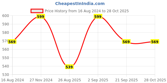 myntra.com Pantaloons Junior Boys Grey Melange Solid Cotton Joggers pantaloons junior Price History Graph from 16 Aug 2024 to 28 Oct 2025