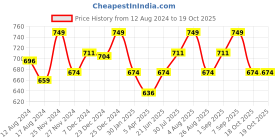 myntra.com Pantaloons Junior Boys Grey Melange Solid Joggers pantaloons junior Price History Graph from 12 Aug 2024 to 19 Oct 2025