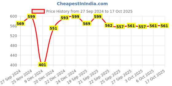 myntra.com Pantaloons Junior Boys Grey Printed Clogs pantaloons junior Price History Graph from 27 Sep 2024 to 15 Oct 2025