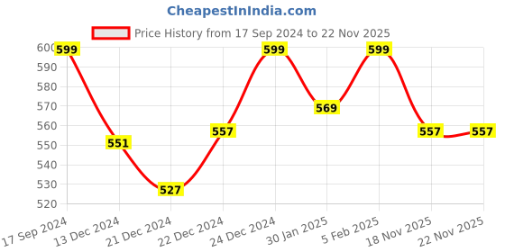 myntra.com Pantaloons Junior Boys Grey Printed Clogs pantaloons junior Price History Graph from 17 Sep 2024 to 22 Nov 2025