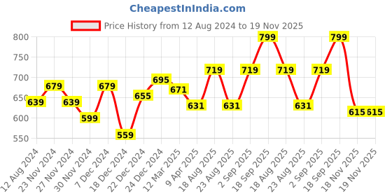 myntra.com Pantaloons Junior Boys Grey Printed Slip-On Sneakers pantaloons junior Price History Graph from 12 Aug 2024 to 19 Nov 2025