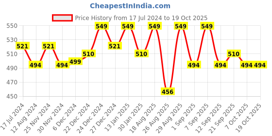 myntra.com Pantaloons Junior Boys Grey Solid Cotton Jogger pantaloons junior Price History Graph from 17 Jul 2024 to 19 Oct 2025