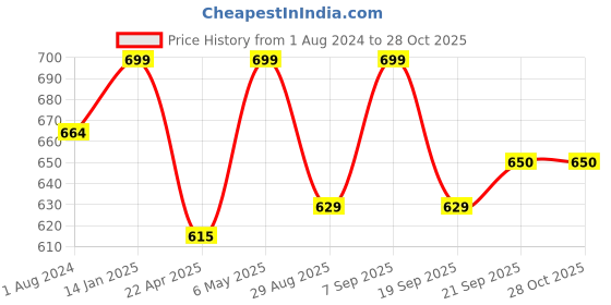 myntra.com Pantaloons Junior Boys Grey Solid Cotton Joggers pantaloons junior Price History Graph from 1 Aug 2024 to 27 Oct 2025
