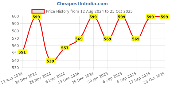 myntra.com Pantaloons Junior Boys Grey Solid Cotton T-shirt pantaloons junior Price History Graph from 12 Aug 2024 to 25 Oct 2025