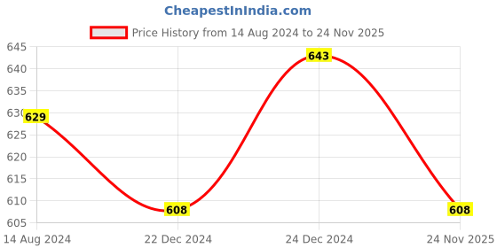 myntra.com Pantaloons Junior Boys Grey Tapered Fit Light Fade Stretchable Jeans pantaloons junior Price History Graph from 14 Aug 2024 to 24 Nov 2025