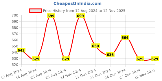 myntra.com Pantaloons Junior Boys Grey Textured Trousers pantaloons junior Price History Graph from 12 Aug 2024 to 11 Nov 2025