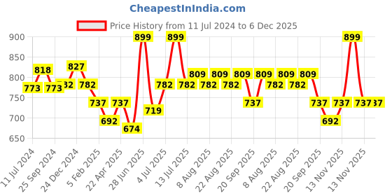 myntra.com Pantaloons Junior Boys Highly Distressed Heavy Fade Cotton Jeans pantaloons junior Price History Graph from 11 Jul 2024 to 5 Dec 2025