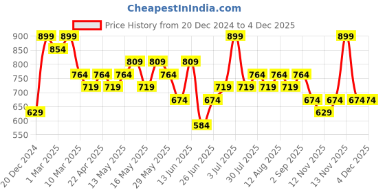 myntra.com Pantaloons Junior Boys Highly Distressed Jeans pantaloons junior Price History Graph from 20 Dec 2024 to 4 Dec 2025