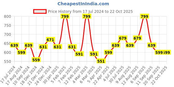 myntra.com Pantaloons Junior Boys Hooded Cotton Shirt pantaloons junior Price History Graph from 17 Jul 2024 to 21 Oct 2025