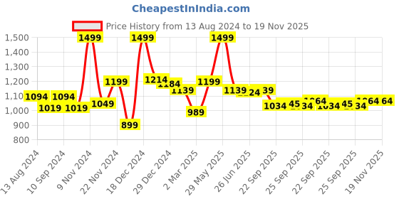 myntra.com Pantaloons Junior Boys Hooded Puffer Jacket pantaloons junior Price History Graph from 13 Aug 2024 to 19 Nov 2025