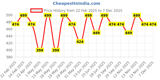 myntra.com Pantaloons Junior Boys Iron Man Printed Hooded Applique T-shirt pantaloons junior Price History Graph from 22 Feb 2025 to 7 Dec 2025