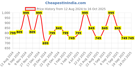 myntra.com Pantaloons Junior Boys Jogger Fit Clean Look Heavy Fade Stretchable Jeans pantaloons junior Price History Graph from 12 Aug 2024 to 16 Oct 2025