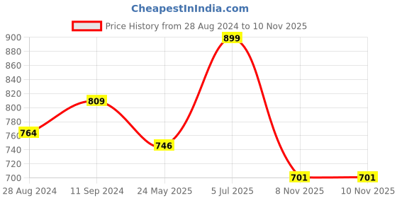 myntra.com Pantaloons Junior Boys Jogger Light Fade Jeans pantaloons junior Price History Graph from 28 Aug 2024 to 10 Nov 2025