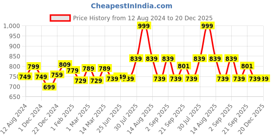 myntra.com Pantaloons Junior Boys Knitted Walking Shoes pantaloons junior Price History Graph from 12 Aug 2024 to 19 Dec 2025