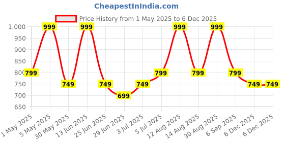 myntra.com Pantaloons Junior Boys Light Fade Jeans pantaloons junior Price History Graph from 1 May 2025 to 4 Dec 2025