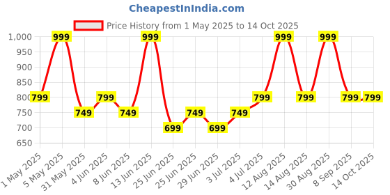 myntra.com Pantaloons Junior Boys Light Fade Jeans pantaloons junior Price History Graph from 1 May 2025 to 14 Oct 2025