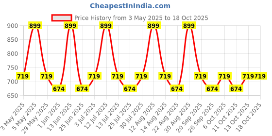 myntra.com Pantaloons Junior Boys Light Fade Mid-Rise Jeans pantaloons junior Price History Graph from 3 May 2025 to 17 Oct 2025