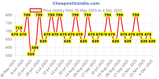 myntra.com Pantaloons Junior Boys Light Fade Mid-Rise Jeans pantaloons junior Price History Graph from 30 May 2025 to 4 Dec 2025