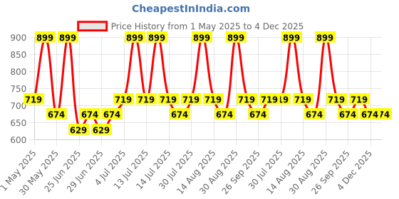 myntra.com Pantaloons Junior Boys Light Fade Mid-Rise Jeans pantaloons junior Price History Graph from 1 May 2025 to 4 Dec 2025