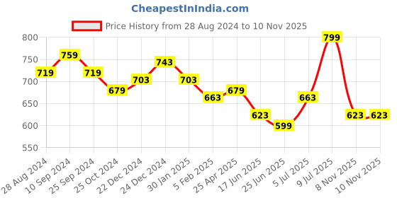 myntra.com Pantaloons Junior Boys Light Fade Regular Fit Jeans pantaloons junior Price History Graph from 28 Aug 2024 to 10 Nov 2025