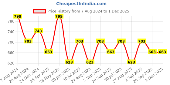 myntra.com Pantaloons Junior Boys Light Fade Regular Fit Jeans pantaloons junior Price History Graph from 7 Aug 2024 to 30 Nov 2025