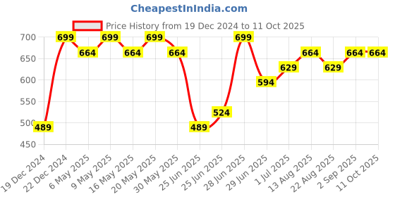 myntra.com Pantaloons Junior Boys Light Fade Regular Fit Jeans pantaloons junior Price History Graph from 19 Dec 2024 to 4 Oct 2025