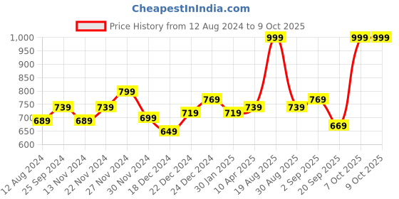 myntra.com Pantaloons Junior Boys Lime Green Running Non-Marking Shoes pantaloons junior Price History Graph from 12 Aug 2024 to 9 Oct 2025